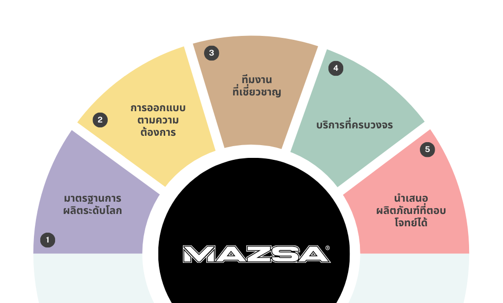 MAZSA partnership